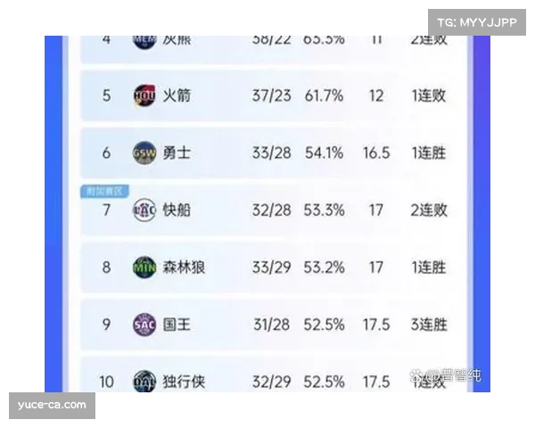 国王客场击败勇士 西部排名格局更趋复杂